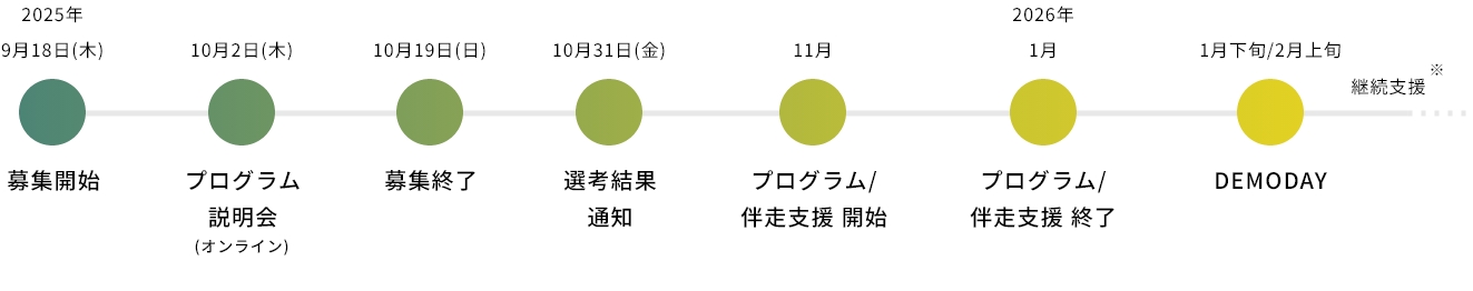 女性起業家向けアクセラレーションプログラムのスケジュール